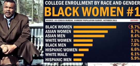 black-women-are-ranked-the-most-educated-group-by-race-gender